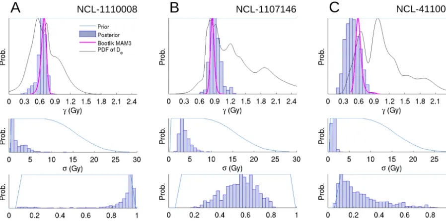 Figure 4. Example model output for three samples that areeach sample the posterior draws are indicated by the blue histograms, showing the burial doseMAM3 (bootlik MAM3) and a probability density function of the (a) relatively well bleached, (b) moderately