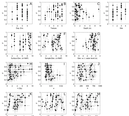 Figure 5. The bleaching statistictexture is classed from clay (1) to coarse sand (5). Site classiﬁcation in p (proportion of grains well bleached) plotted against possible predictor variables (a–g), and other model-derived statistics and the dose rate (h–m