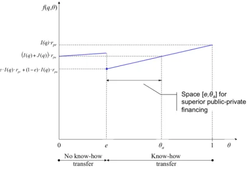 Figure 1: Interval of eﬃcient public-private ﬁnancing (discrete model)