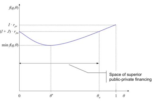 Figure 2: Interval of eﬃcient public-private ﬁnancing (continuous model)