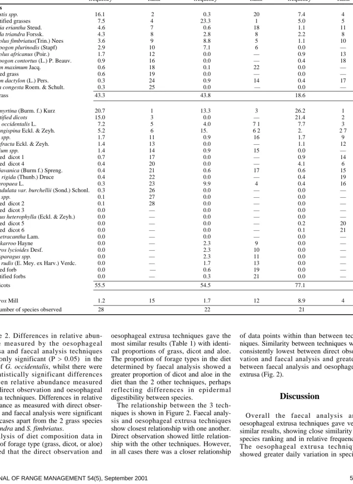 Figure 2. Differences in relative abun- abun-dance measured by the oesophageal extrusa and faecal analysis techniques were only significant (P > 0.05)  in the case of G