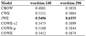Table 1: Results on word similarity evalua-