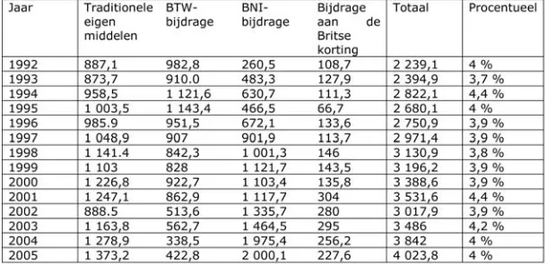 Tabel 1: De evolutie van de Belgische bijdragen aan de Europesebegroting (in miljoen euro)22