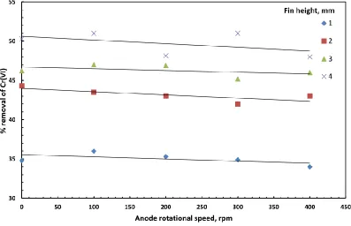 Figure 3 . Effect of anode rotational speed on the removal of Cr(VI) at different degrees of roughness (initial concentration of Cr(VI) = 500 ppm; c.d = 0.01 A cm−2; NaCl conc