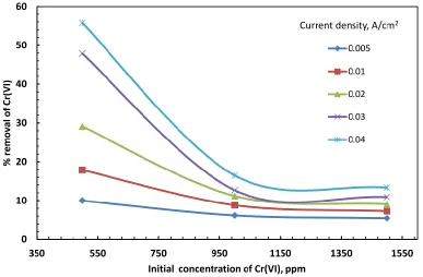 Figure 4. Effect of the initial Cr(VI) concentration on the removal of chromium ions at different current densities (NaCl conc
