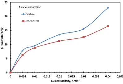 Figure 5. Effect of current density on the percentage of Cr(VI) removed using vertical and horizontal anode orientations (initial concentration of Cr(VI)= 1000 ppm; smooth anode; NaCl conc