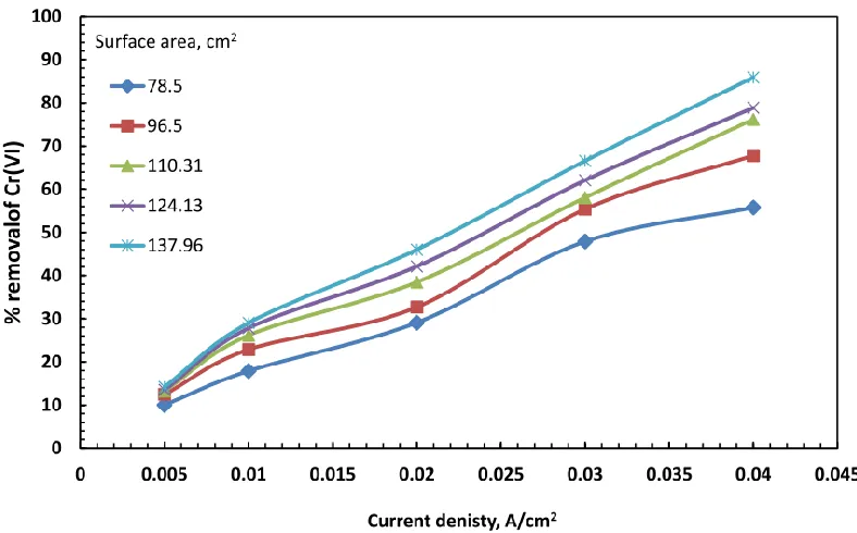 Figure 6. Effect of anode roughness on the percentage of Cr(VI) removed at different initial concentrations of Cr(VI) ions (NaCl conc