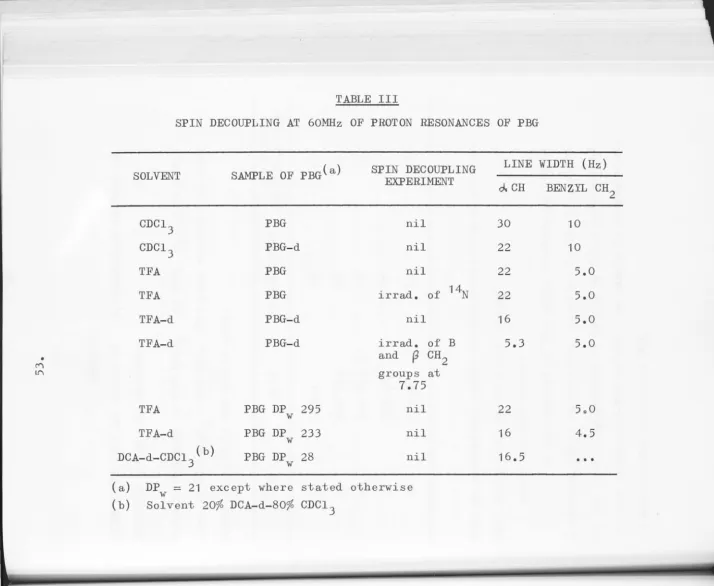 TABLE III SPIN DECOUPLING AT 60MHz OF PROTON RESONANCES OF PBG 