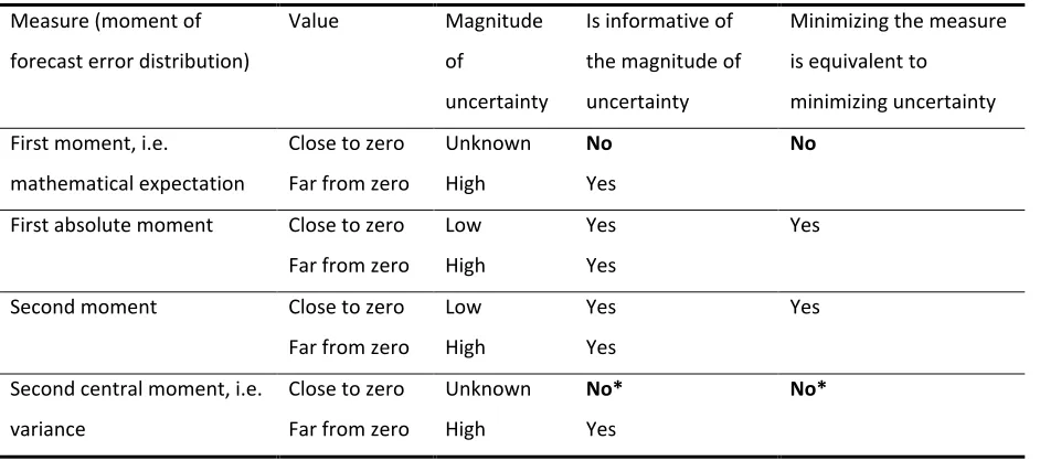 Table 1   Some measures of uncertainty and their characteristics 
