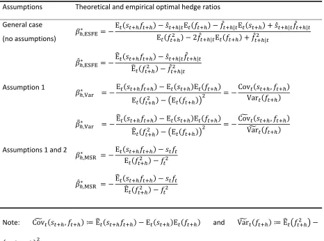 Table 2   Theoretical and empirical optimal hedge ratios under different assumptions on expected 