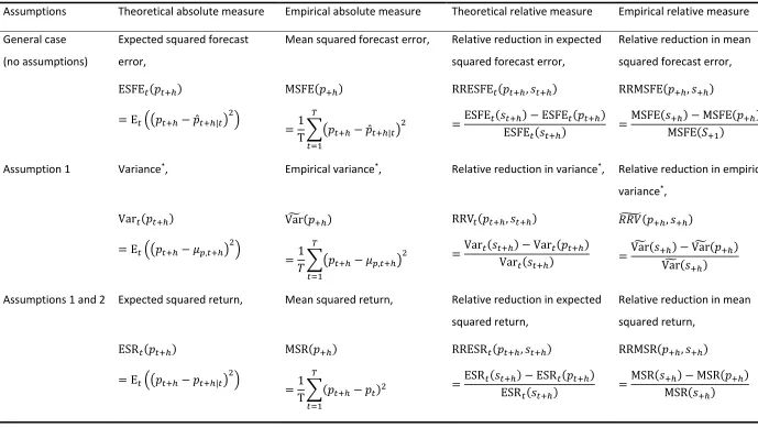 Table 3   Measures of hedging effectiveness under different assumptions on expected prices 