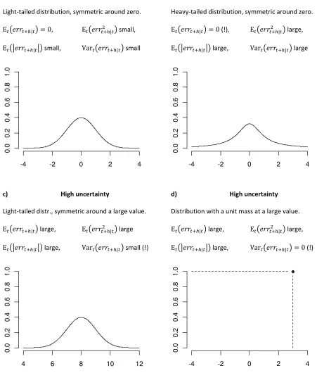 Figure 1   Illustrations of measures of uncertainty for different distributions of forecast error