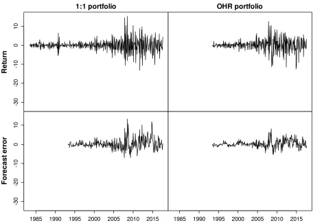 Figure 3   Hedge portfolio returns and forecast errors of oil (WTI) 