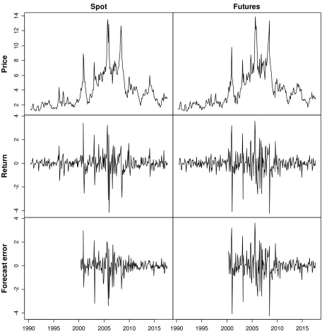 Figure 4   Spot and futures prices, returns, and forecast errors of natural gas (Henry Hub) 