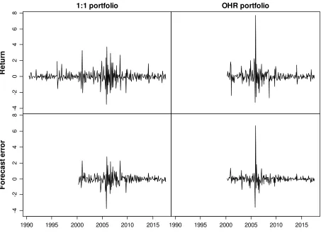 Figure 5   Hedge portfolio returns and forecast errors of natural gas (Henry Hub) 