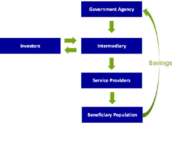 Figure 1: Standard Social Impact Bond Structure