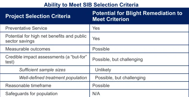Table 2: Summary of Blight Remediation’s  Ability to Meet SIB Selection Criteria