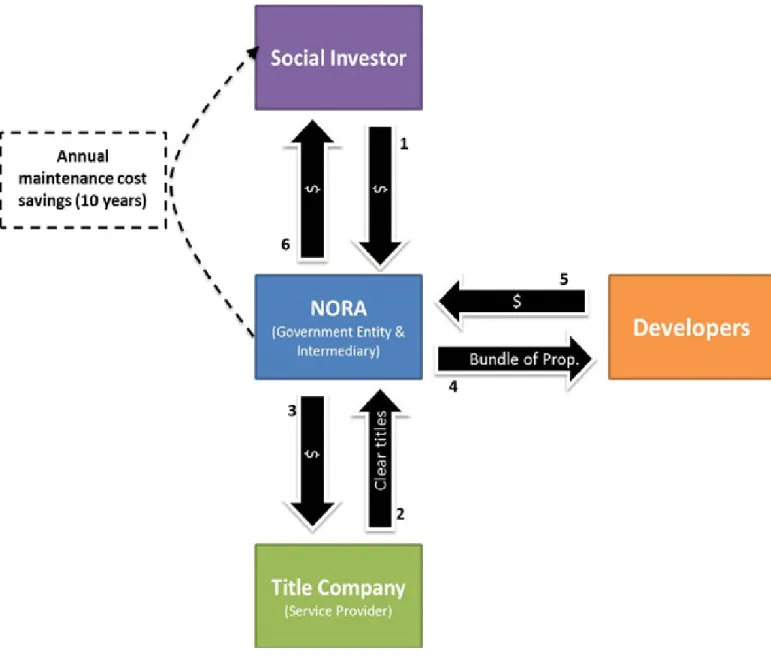 Figure 2: Clustered Redevelopment SIB Financing Model