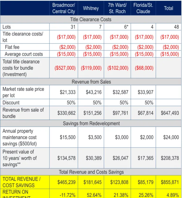 Table 3: Potential Revenue from Redevelopment Clusters