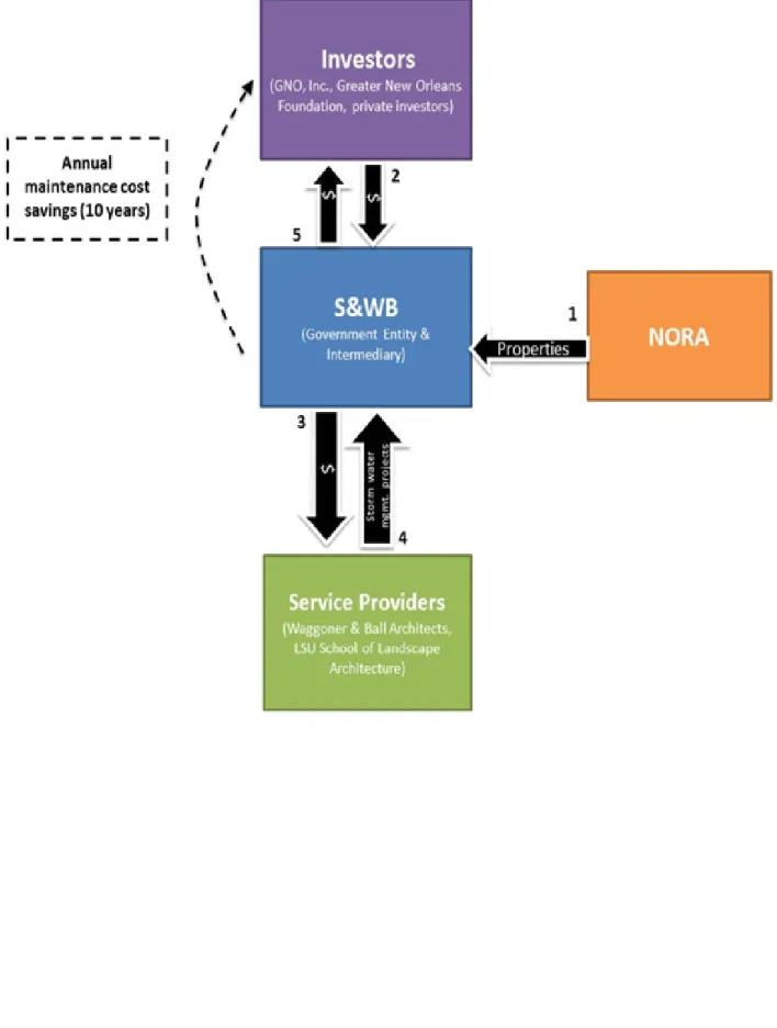 Figure 3: Stormwater Management SIB Financing Model