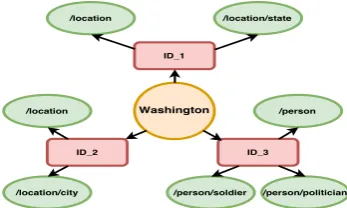 Figure 1: Types (ellipses; green) of the entities(rectangles; red), to which the name “Washington”can refer