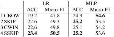 Table 3: Accuracy and micro-F1 results on FNTfor different embedding models using two classi-ﬁers (LR and MLP)