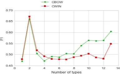 Figure 2: Micro-F1 for names with different num-ber of types.