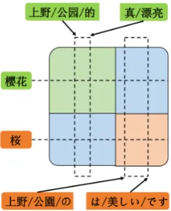 Figure 1: An example of CJ-Glo model, wherethe window size is 7 and the common characteris “樱 (桜)”.