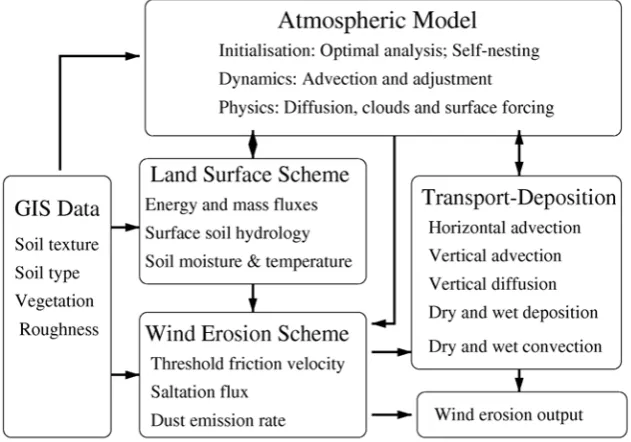 Figure 1. The framework of the CEMSYS model 