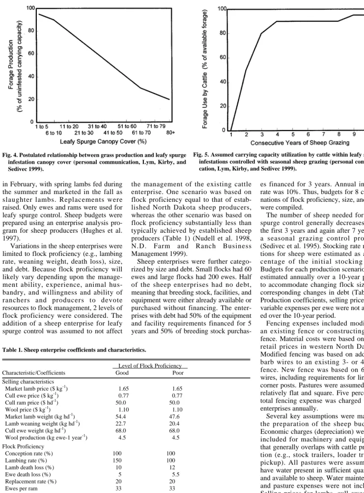 Fig. 5. Assumed carrying capacity utilization by cattle within leafy spurge infestations controlled with seasonal sheep grazing (personal  communi-cation, Lym, Kirby, and Sedivec 1999).