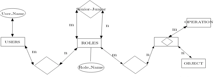 Figure 2.1: RBAC relationship
