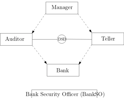 Figure 2.2: Administrative role and role relationships in a bank