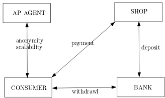 Figure 2.5: Electronic cash model