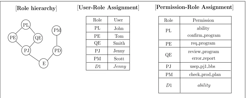 Figure 3.1: Example of ability delegation