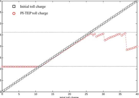 Figure 2 shows the resulted toll charge via the PI-TEP at various initial toll charge levels