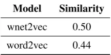 Table 1: Performance in semantic similarity taskover SimLex-999 given by Spearman’s coefﬁcient(higher score is better).