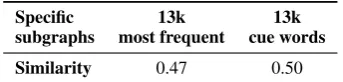 Table 3: Performance of wnet2vec in similaritytask over SimLex-999 given by Spearman’s coefﬁ-cient