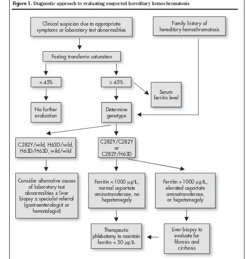 Figure 1. Diagnostic approach to evaluating suspected hereditary hemochromatosis