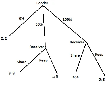 Figure 1: The trust game in extended form. 