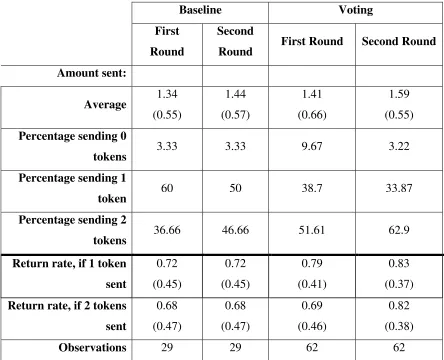 Table 3: Decisions per round and treatment 