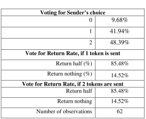 Table 4: Voting decisions 