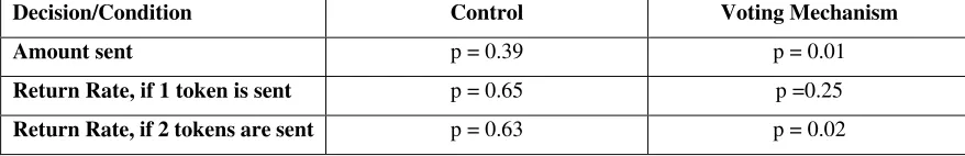 Table 6 Signed test over hypothesis that medians of the first decision are lower 