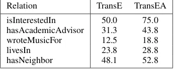 Table 3: Hits@10(%) by relational category in the ﬁltered evaluation setting. (N. stand for MANY)