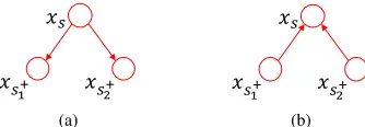 Fig. 3.Edge directions on cliques in (a) directed tree and (b) polytreegraphical models.