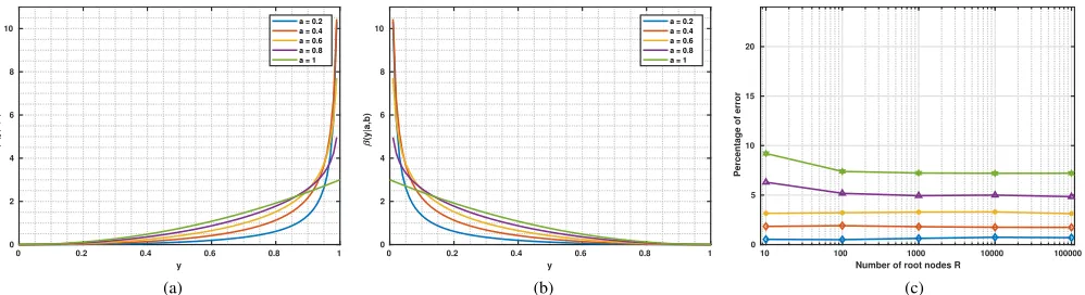 Fig. 7.Panels (a) and (b) show beta distributions used as class conditional likelihood functions in ancestral sampling