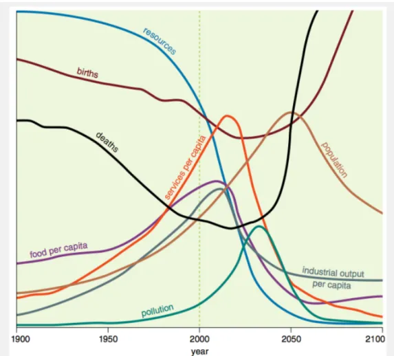 Figure 5. Base scenario from 1972 Limits to Growth, printed using today’s graphics by Charles Hall and John Day in