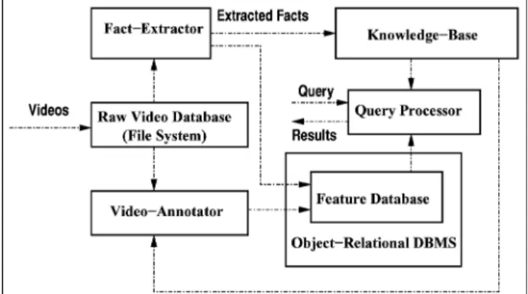 Figure 1. BilVideo system architecture.