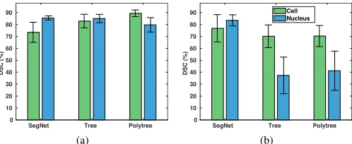 Fig. 13.Dice similarity coeﬃcients (DSC) of polytree and tree basedsegmentations using scale-space diﬀerential invariant features compared toSegNet on (a) BBBC020 and (b) BBBC007 datasets.