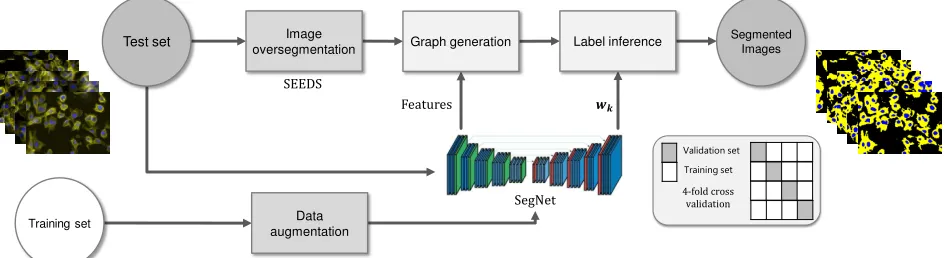 Fig. 14.The proposed architecture for using SegNet-based deep features and learning class conditional likelihood functions.