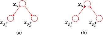 Fig. 2.Explanation of the graphical model used for segmentation. A label-in which the blue plate representsobservation element s corresponding to an area in the image is shown in (a), M elements of which only an example isshown